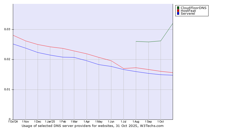 Historical trends in the usage of CloudFloorDNS vs. HostFeat vs. Serverel
