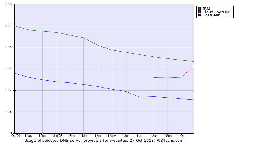 Historical trends in the usage of IBM vs. CloudFloorDNS vs. HostFeat