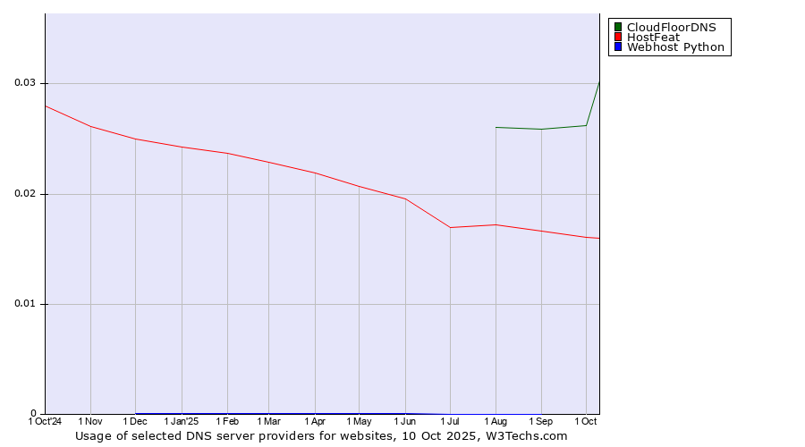 Historical trends in the usage of CloudFloorDNS vs. HostFeat vs. Webhost Python