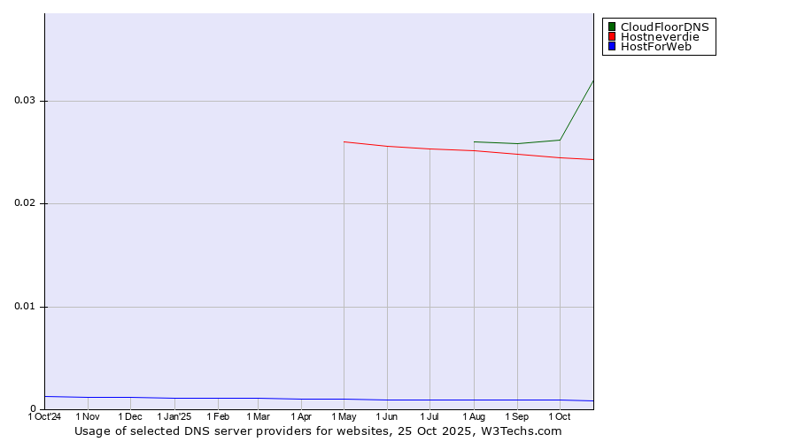 Historical trends in the usage of CloudFloorDNS vs. Hostneverdie vs. HostForWeb