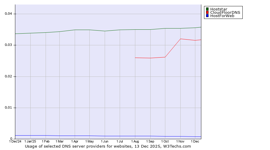 Historical trends in the usage of Hoststar vs. CloudFloorDNS vs. HostForWeb