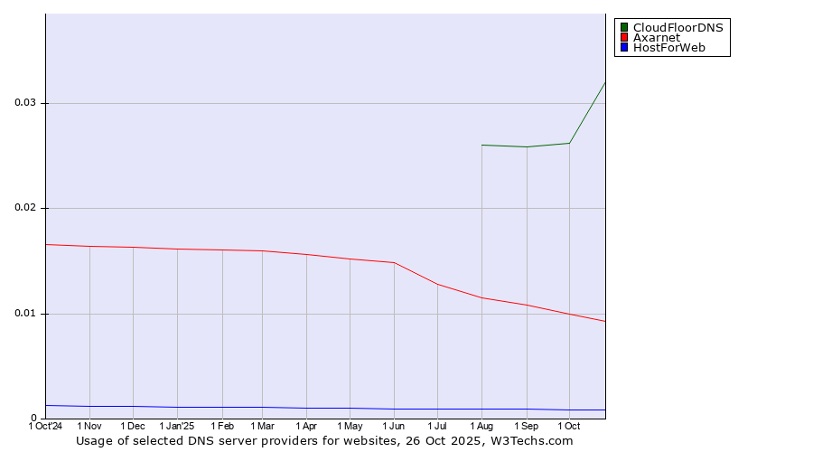 Historical trends in the usage of CloudFloorDNS vs. Axarnet vs. HostForWeb