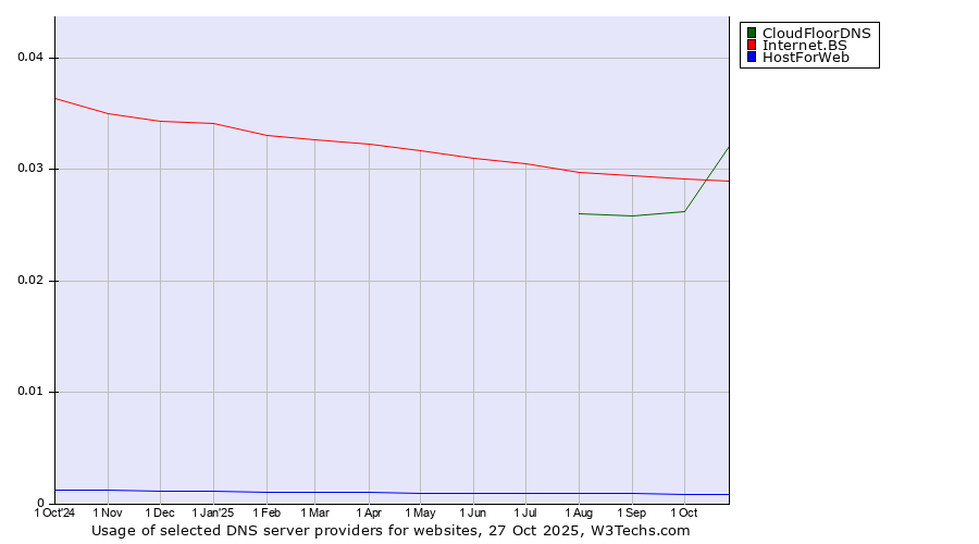 Historical trends in the usage of CloudFloorDNS vs. Internet.BS vs. HostForWeb