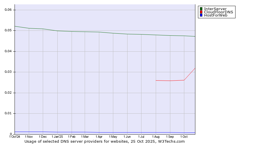Historical trends in the usage of InterServer vs. CloudFloorDNS vs. HostForWeb