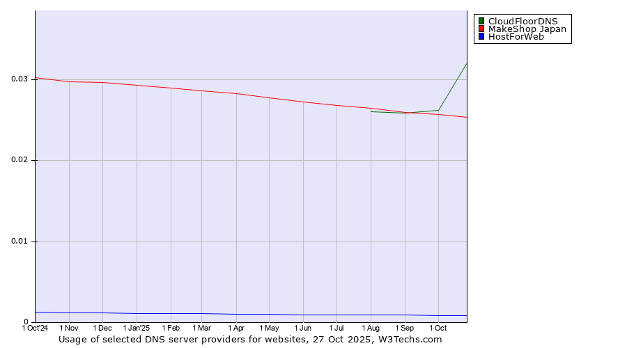 Historical trends in the usage of CloudFloorDNS vs. MakeShop Japan vs. HostForWeb