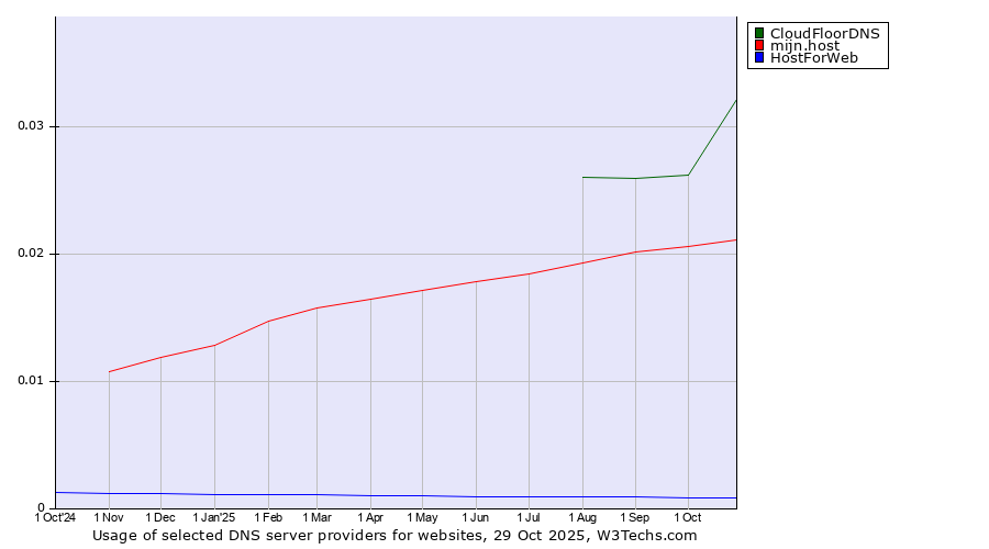 Historical trends in the usage of CloudFloorDNS vs. mijn.host vs. HostForWeb