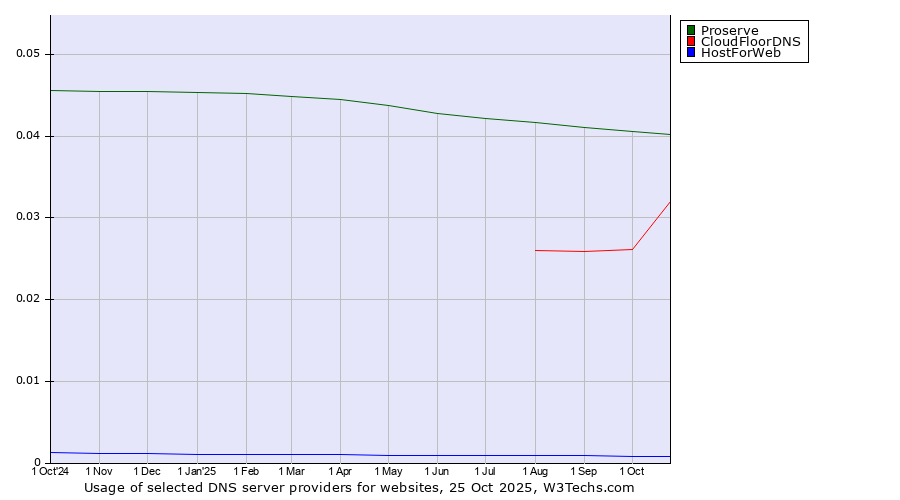 Historical trends in the usage of Proserve vs. CloudFloorDNS vs. HostForWeb