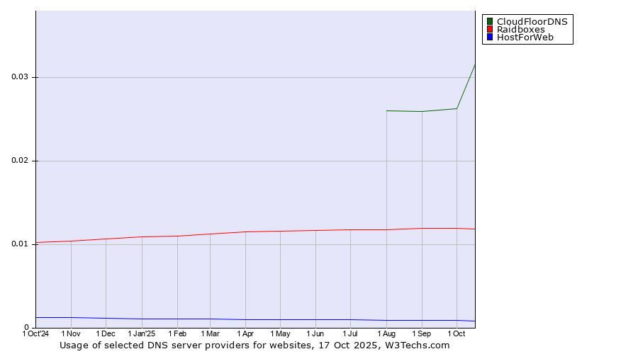 Historical trends in the usage of CloudFloorDNS vs. Raidboxes vs. HostForWeb