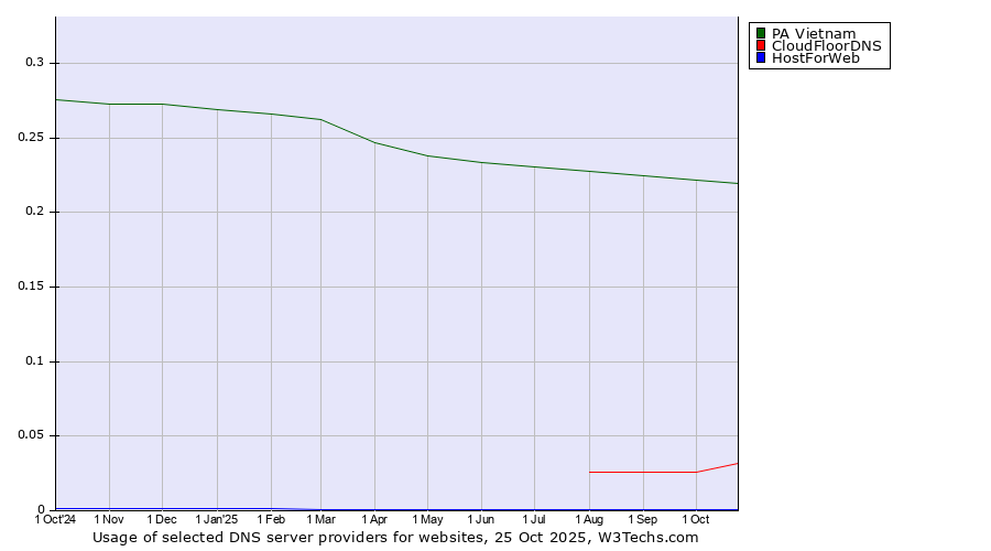 Historical trends in the usage of PA Vietnam vs. CloudFloorDNS vs. HostForWeb