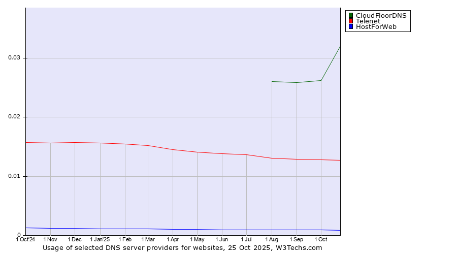Historical trends in the usage of CloudFloorDNS vs. Telenet vs. HostForWeb