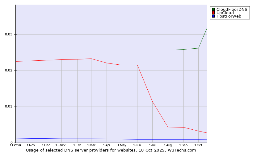 Historical trends in the usage of CloudFloorDNS vs. UpCloud vs. HostForWeb