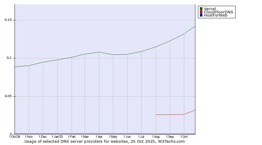 Historical trends in the usage of Vercel vs. CloudFloorDNS vs. HostForWeb