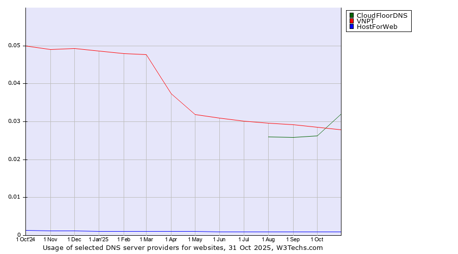 Historical trends in the usage of CloudFloorDNS vs. VNPT vs. HostForWeb