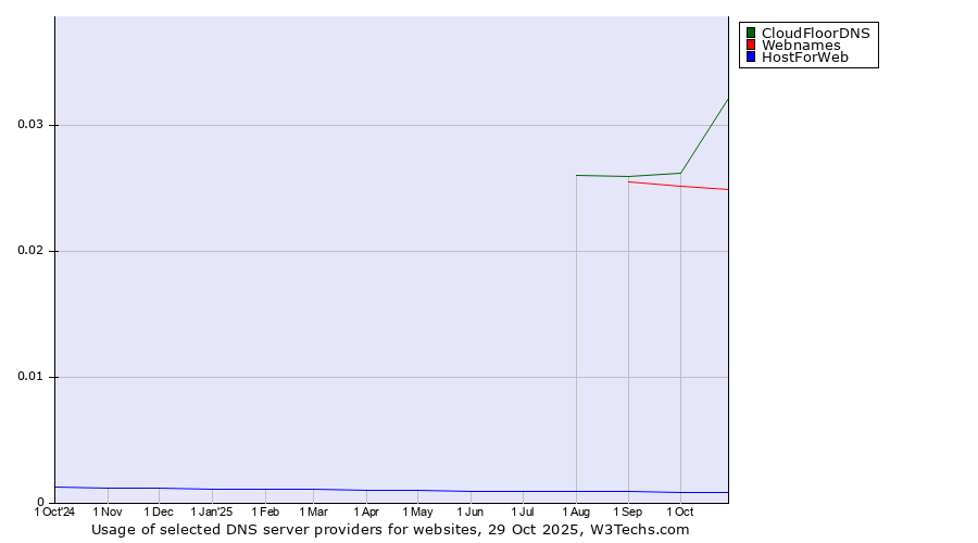 Historical trends in the usage of CloudFloorDNS vs. Webnames vs. HostForWeb