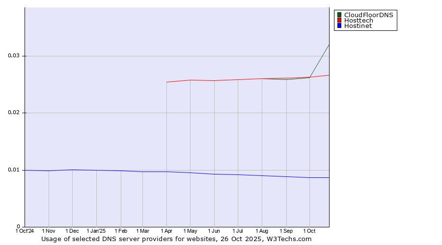Historical trends in the usage of CloudFloorDNS vs. Hosttech vs. Hostinet