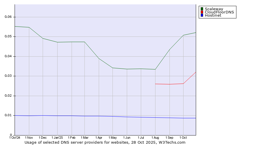 Historical trends in the usage of Scaleway vs. CloudFloorDNS vs. Hostinet