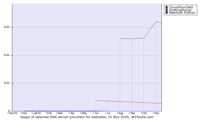 Historical trends in the usage of CloudFloorDNS vs. HostingHouse vs. Webhost Python