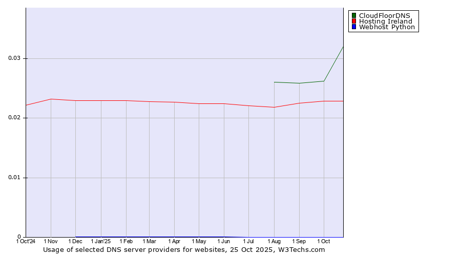 Historical trends in the usage of CloudFloorDNS vs. Hosting Ireland vs. Webhost Python