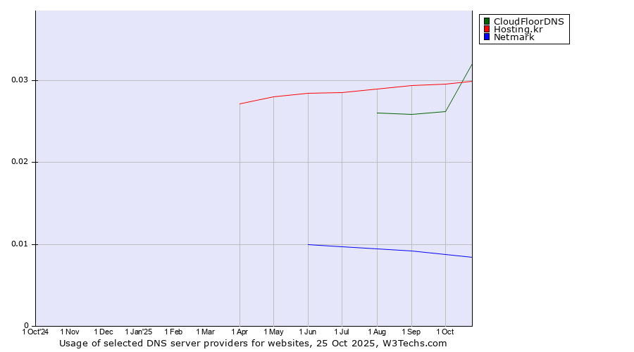 Historical trends in the usage of Hosting.kr vs. CloudFloorDNS vs. Netmark