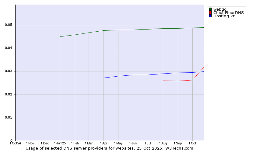 Historical trends in the usage of webgo vs. Hosting.kr vs. CloudFloorDNS