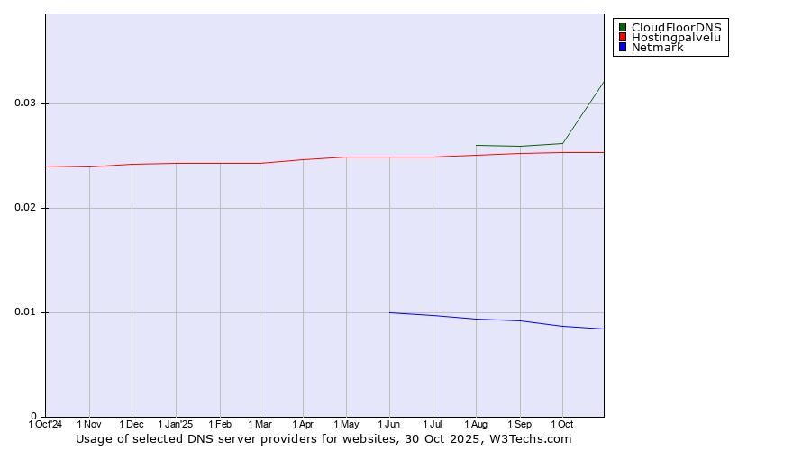 Historical trends in the usage of CloudFloorDNS vs. Hostingpalvelu vs. Netmark