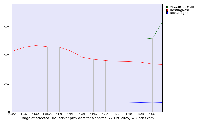 Historical trends in the usage of CloudFloorDNS vs. HostingRaja vs. NetCologne