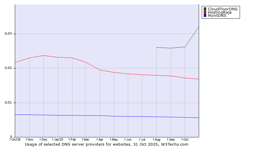 Historical trends in the usage of CloudFloorDNS vs. HostingRaja vs. PointDNS