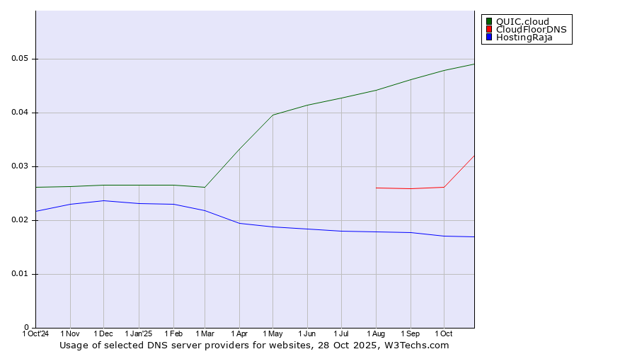 Historical trends in the usage of QUIC.cloud vs. CloudFloorDNS vs. HostingRaja