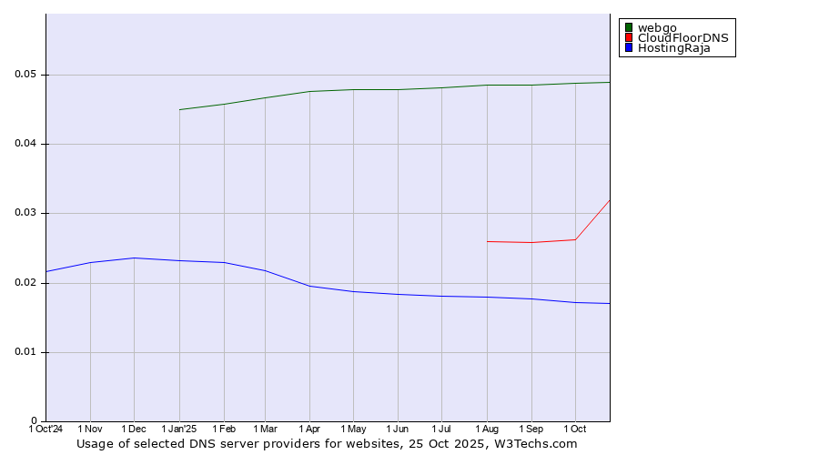 Historical trends in the usage of webgo vs. CloudFloorDNS vs. HostingRaja