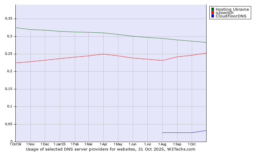 Historical trends in the usage of Hosting Ukraine vs. o2switch vs. CloudFloorDNS