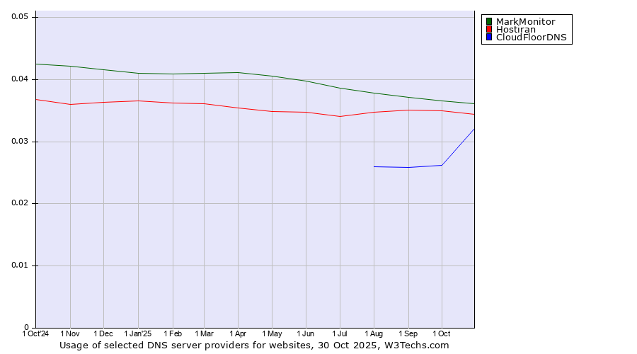 Historical trends in the usage of MarkMonitor vs. Hostiran vs. CloudFloorDNS