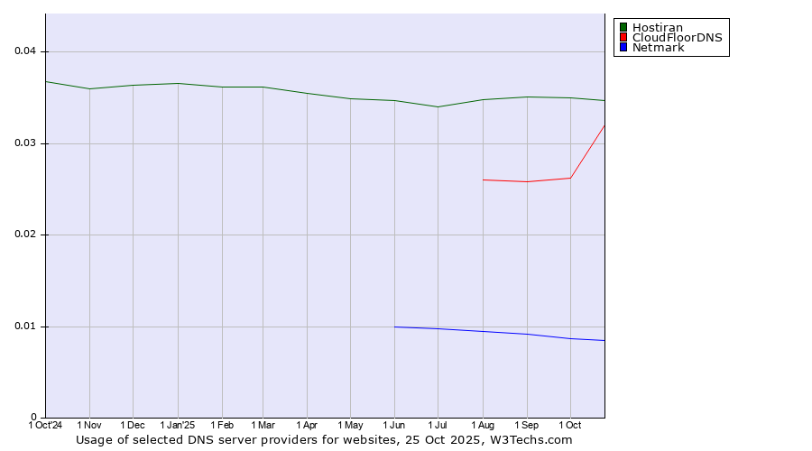 Historical trends in the usage of Hostiran vs. CloudFloorDNS vs. Netmark