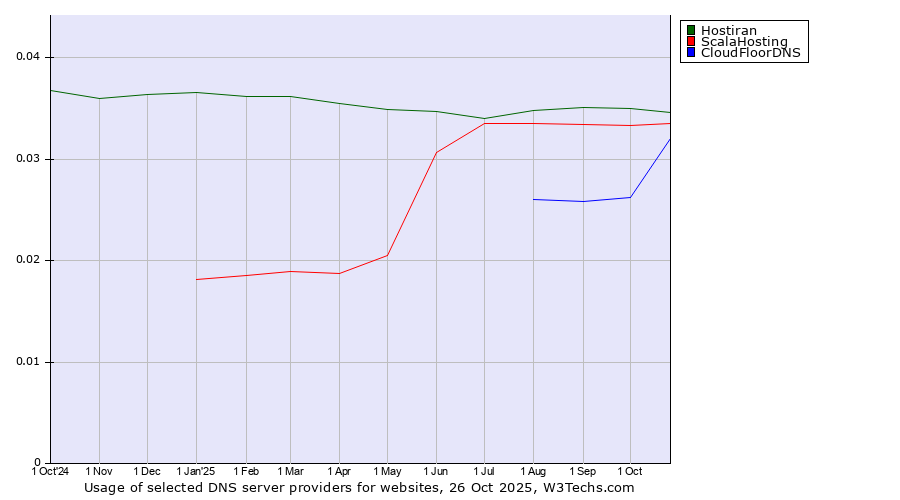 Historical trends in the usage of Hostiran vs. ScalaHosting vs. CloudFloorDNS