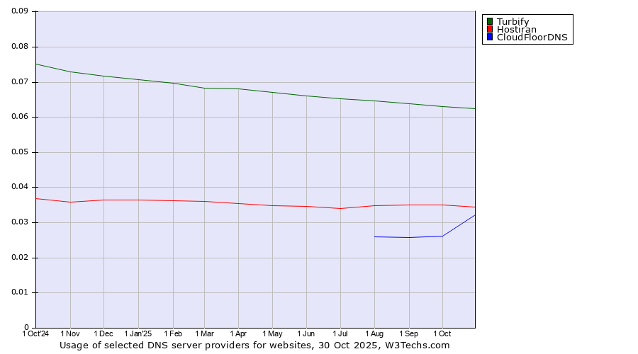 Historical trends in the usage of Turbify vs. Hostiran vs. CloudFloorDNS