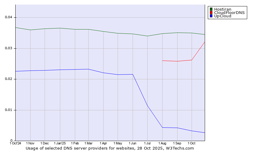 Historical trends in the usage of Hostiran vs. CloudFloorDNS vs. UpCloud