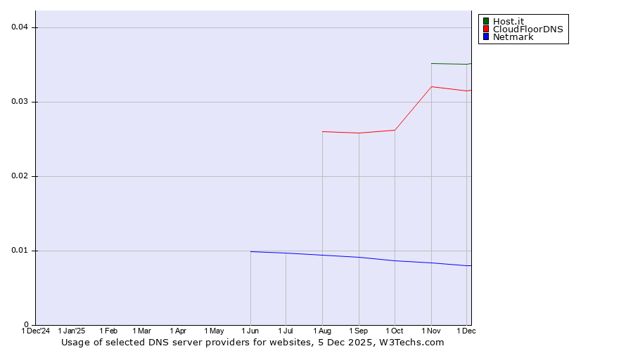 Historical trends in the usage of Host.it vs. CloudFloorDNS vs. Netmark