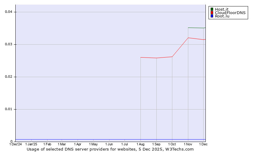 Historical trends in the usage of Host.it vs. CloudFloorDNS vs. Root.lu