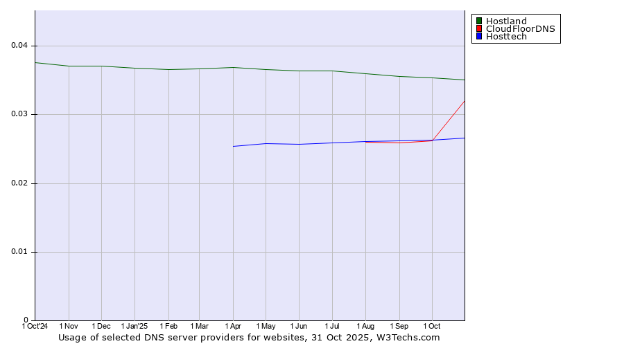 Historical trends in the usage of Hostland vs. CloudFloorDNS vs. Hosttech