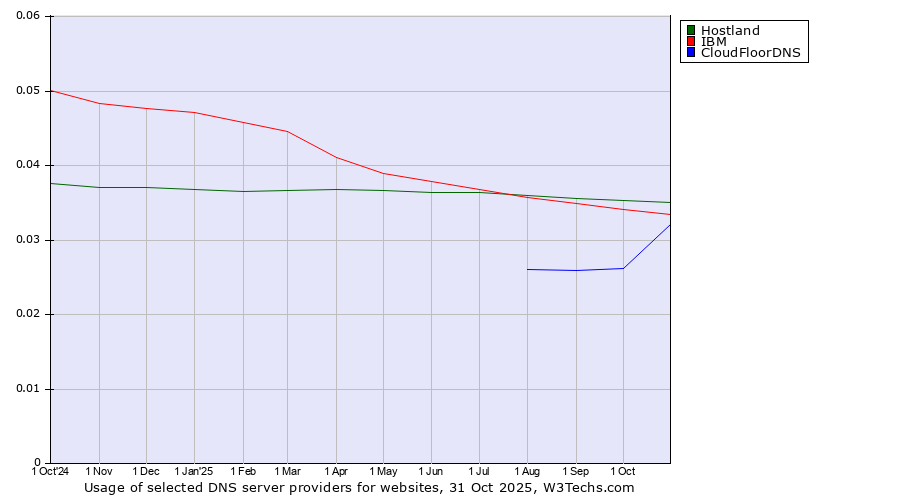 Historical trends in the usage of Hostland vs. IBM vs. CloudFloorDNS