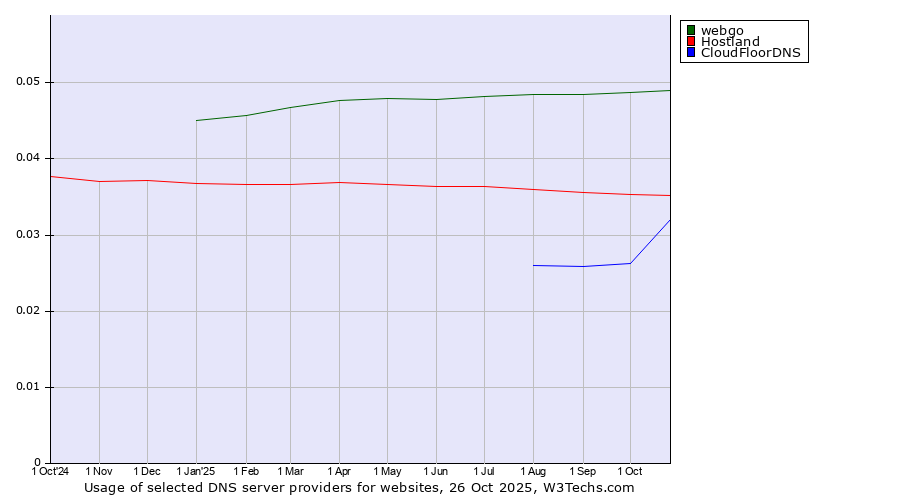 Historical trends in the usage of webgo vs. Hostland vs. CloudFloorDNS
