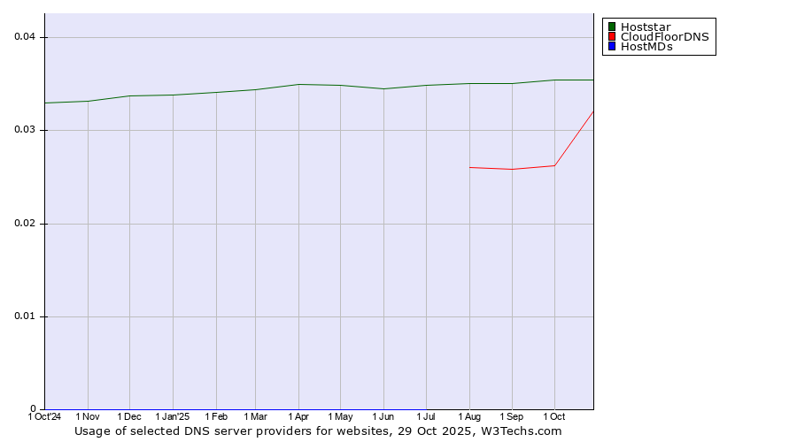 Historical trends in the usage of Hoststar vs. CloudFloorDNS vs. HostMDs