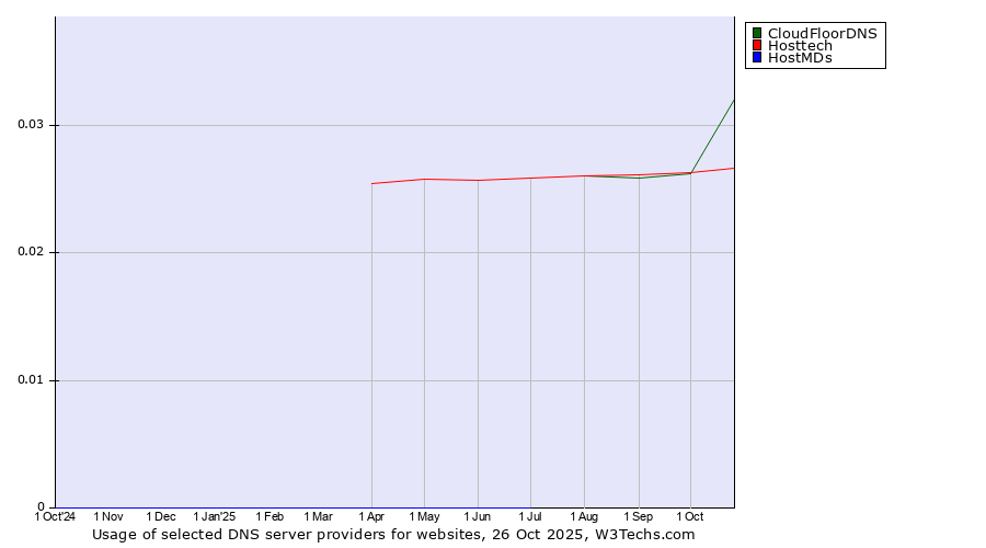 Historical trends in the usage of CloudFloorDNS vs. Hosttech vs. HostMDs