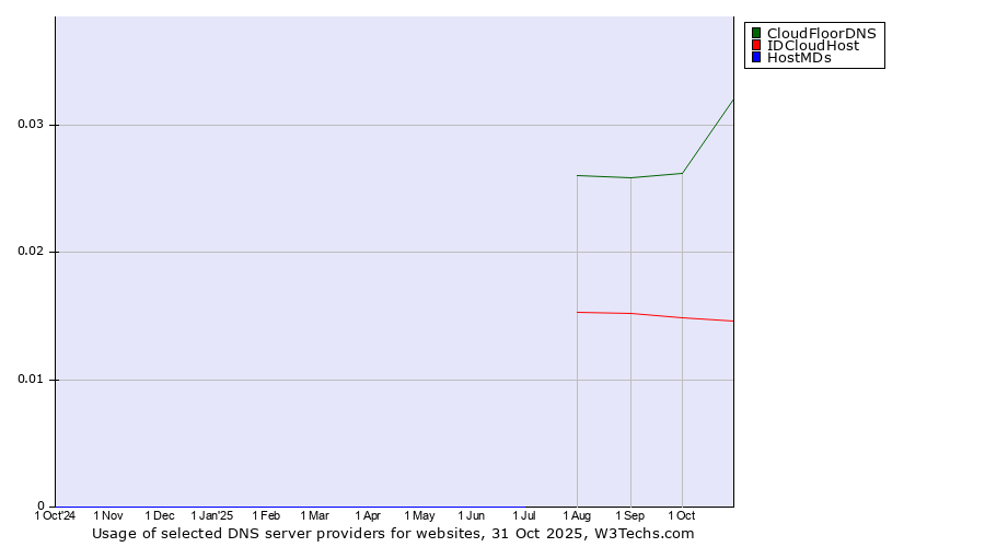 Historical trends in the usage of CloudFloorDNS vs. IDCloudHost vs. HostMDs