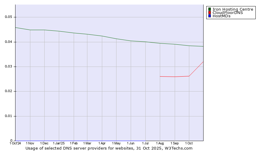 Historical trends in the usage of Iron Hosting Centre vs. CloudFloorDNS vs. HostMDs