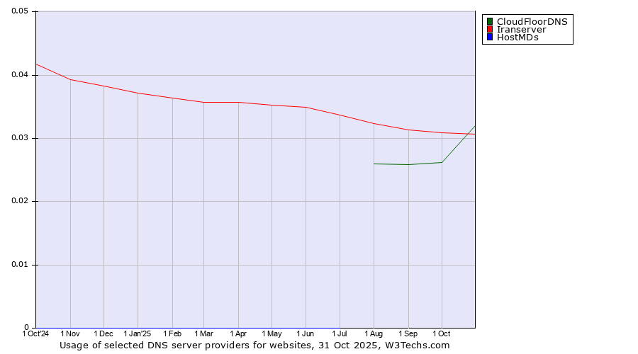 Historical trends in the usage of CloudFloorDNS vs. Iranserver vs. HostMDs