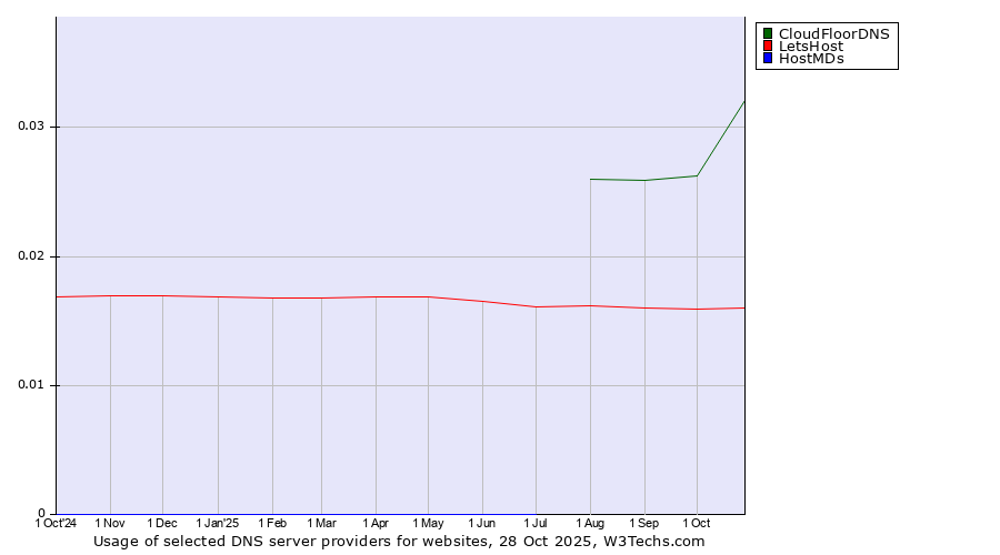 Historical trends in the usage of CloudFloorDNS vs. LetsHost vs. HostMDs