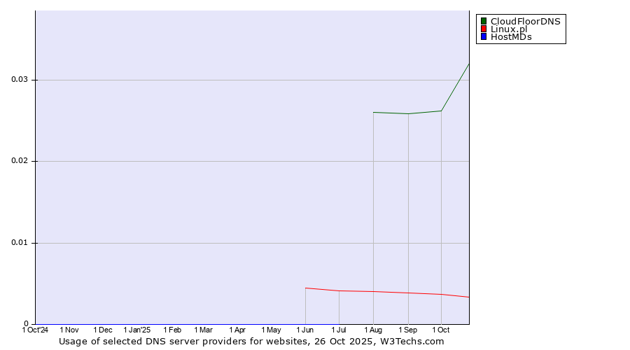 Historical trends in the usage of CloudFloorDNS vs. Linux.pl vs. HostMDs