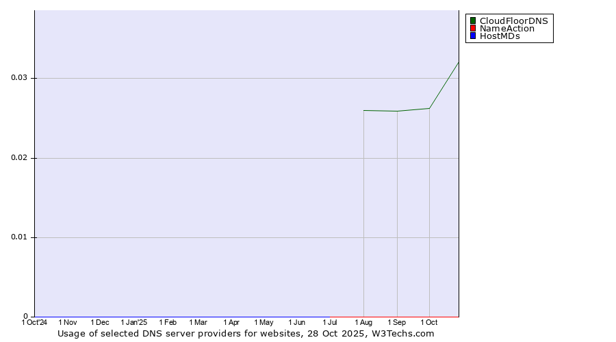 Historical trends in the usage of CloudFloorDNS vs. NameAction vs. HostMDs