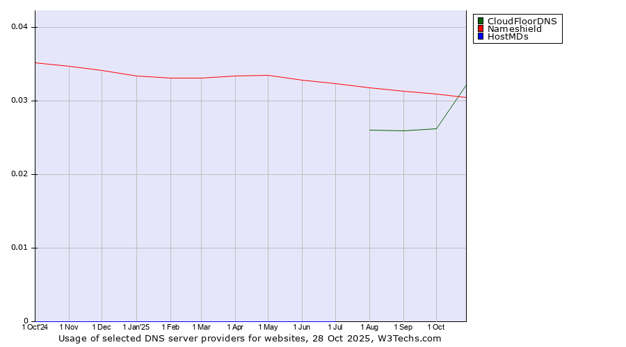 Historical trends in the usage of CloudFloorDNS vs. Nameshield vs. HostMDs