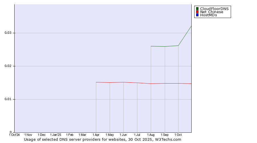 Historical trends in the usage of CloudFloorDNS vs. Net Chinese vs. HostMDs